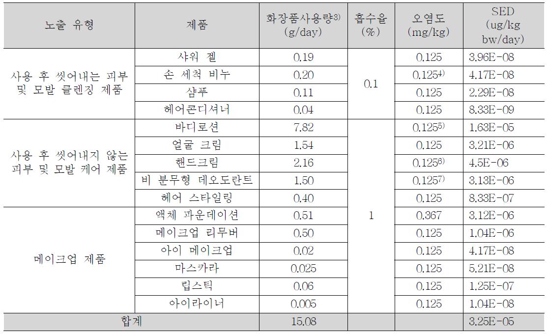 노출시나리오 1에서의 SED 계산