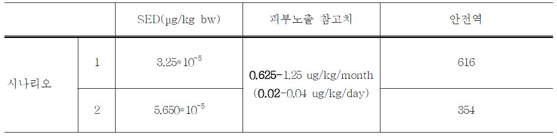 위해도 결정