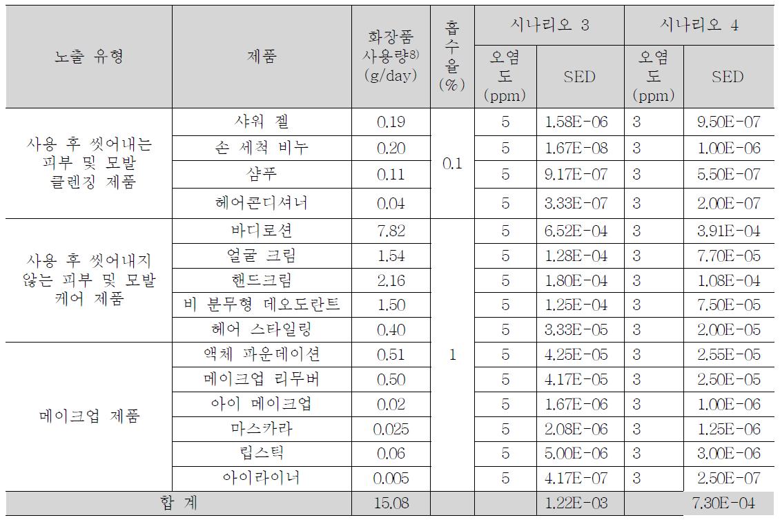 노출시나리오 3과 4에서의 SED 계산