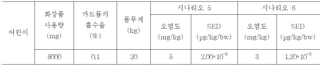 노출시나리오 5~6에서의 SED 계산