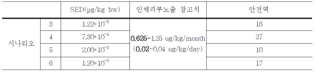 위해도 결정