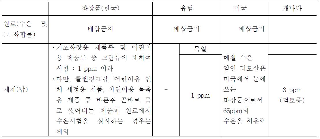 각국의 수은 관리 기준