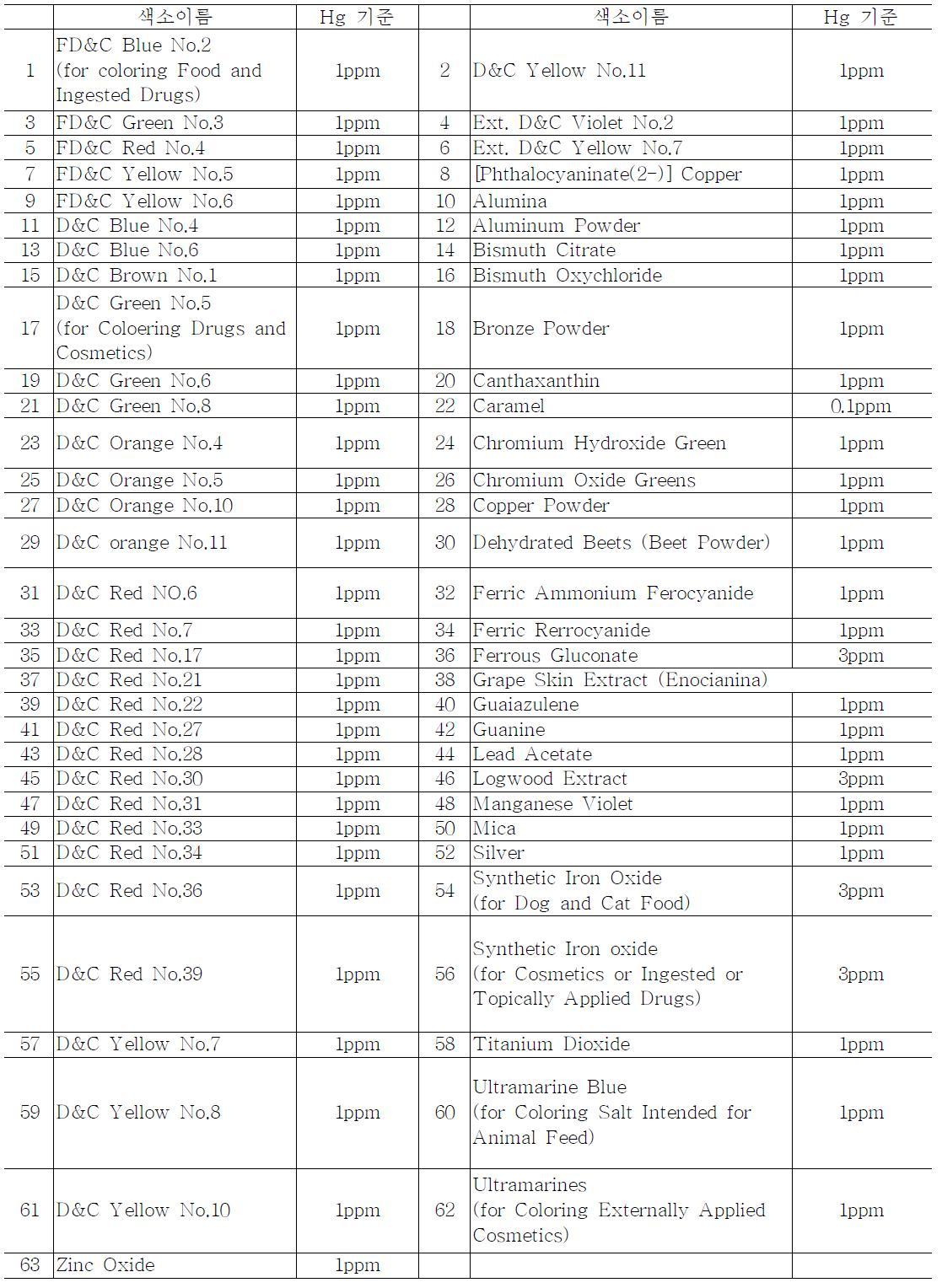 화장품 허용색소 중 수은 기준