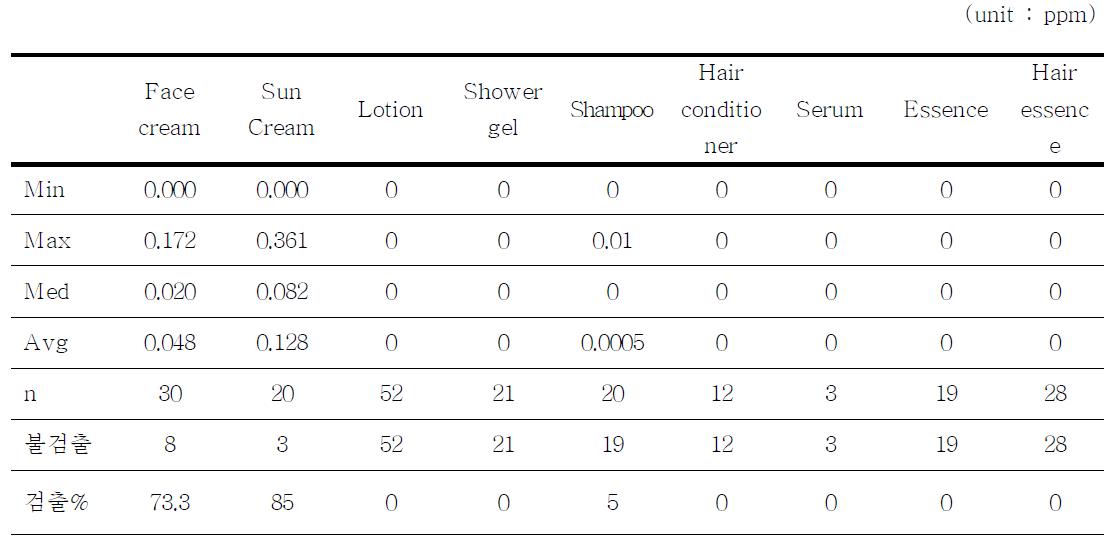 국내 화장품 중 수은 검출량 및 비율