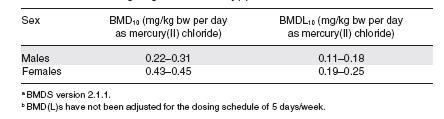 Dose-response modeling 결과(Mercury(II) chloride를 F344 rat에 6달 투여하고 얻은 결과)