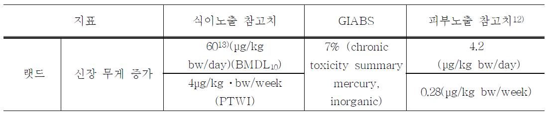 경구노출로 인한 독성참고치를 장관흡수률을 고려하여 피부 노출 독성참고치로 변환