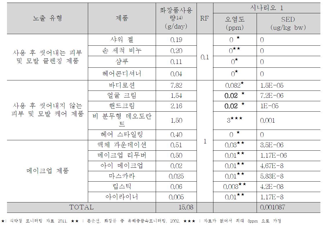 각 노출시나리오 SED 계산