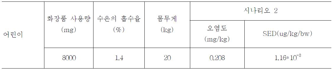 어린이의 화장품 사용에 의한 수은 노출량