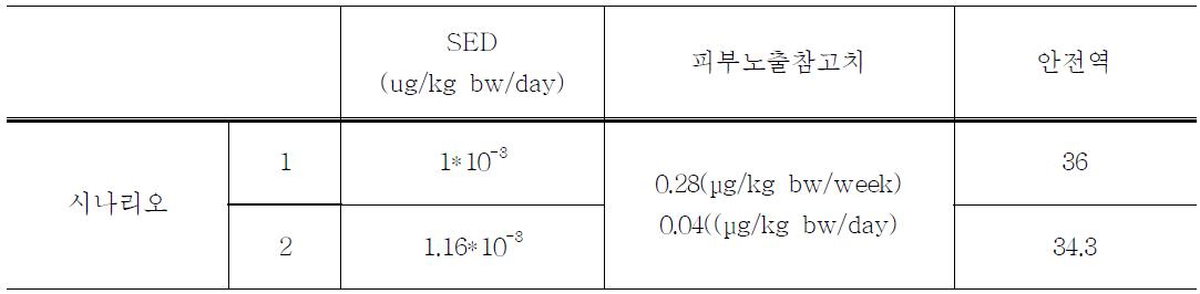 위해도 결정