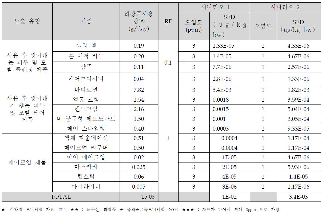 각 노출시나리오 SED 계산(시나리오 1～2)