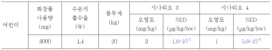 어린이의 화장품 사용에 따른 수은 노출량(시나리오 3 ～ 4)