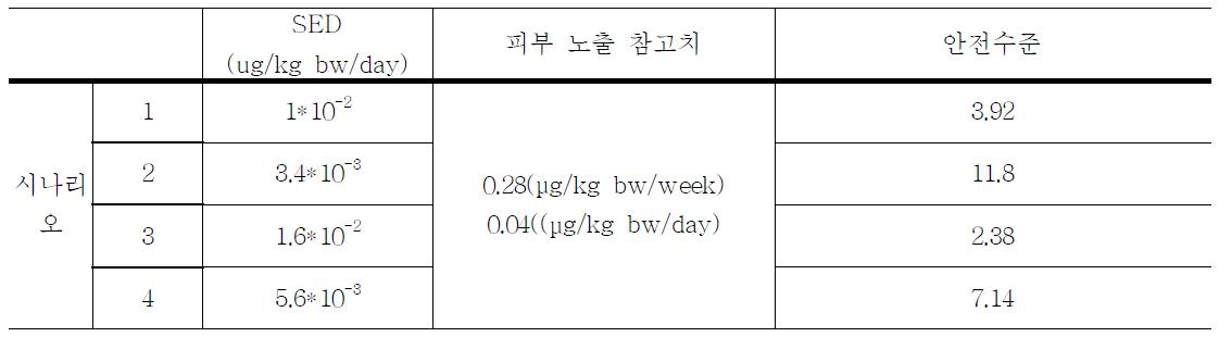 위해도 결정