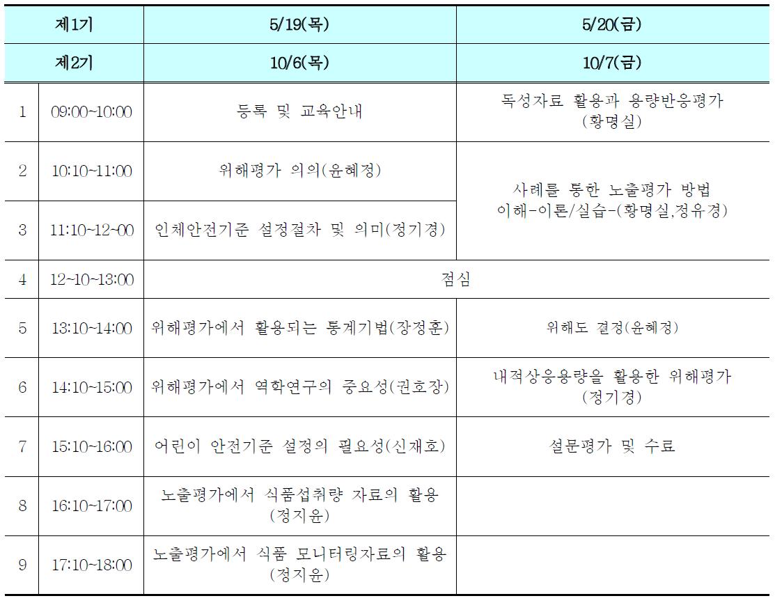 Detailed timetable for the food safety risk assessment training 1st and 2nd