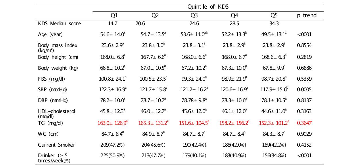 Korean diet score (KDS)에 따른 대상자의 특성 (여자)