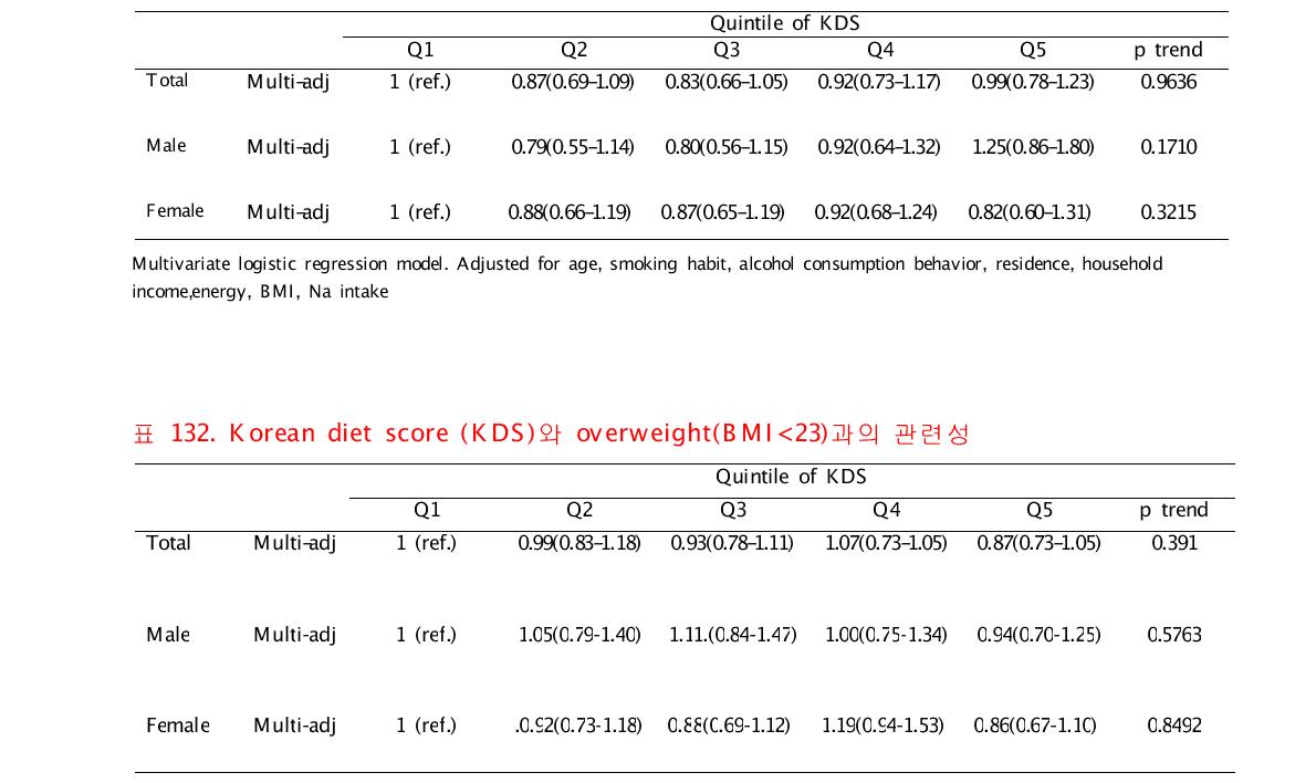 Korean diet score (KDS)와 대사증후군과의 관련성