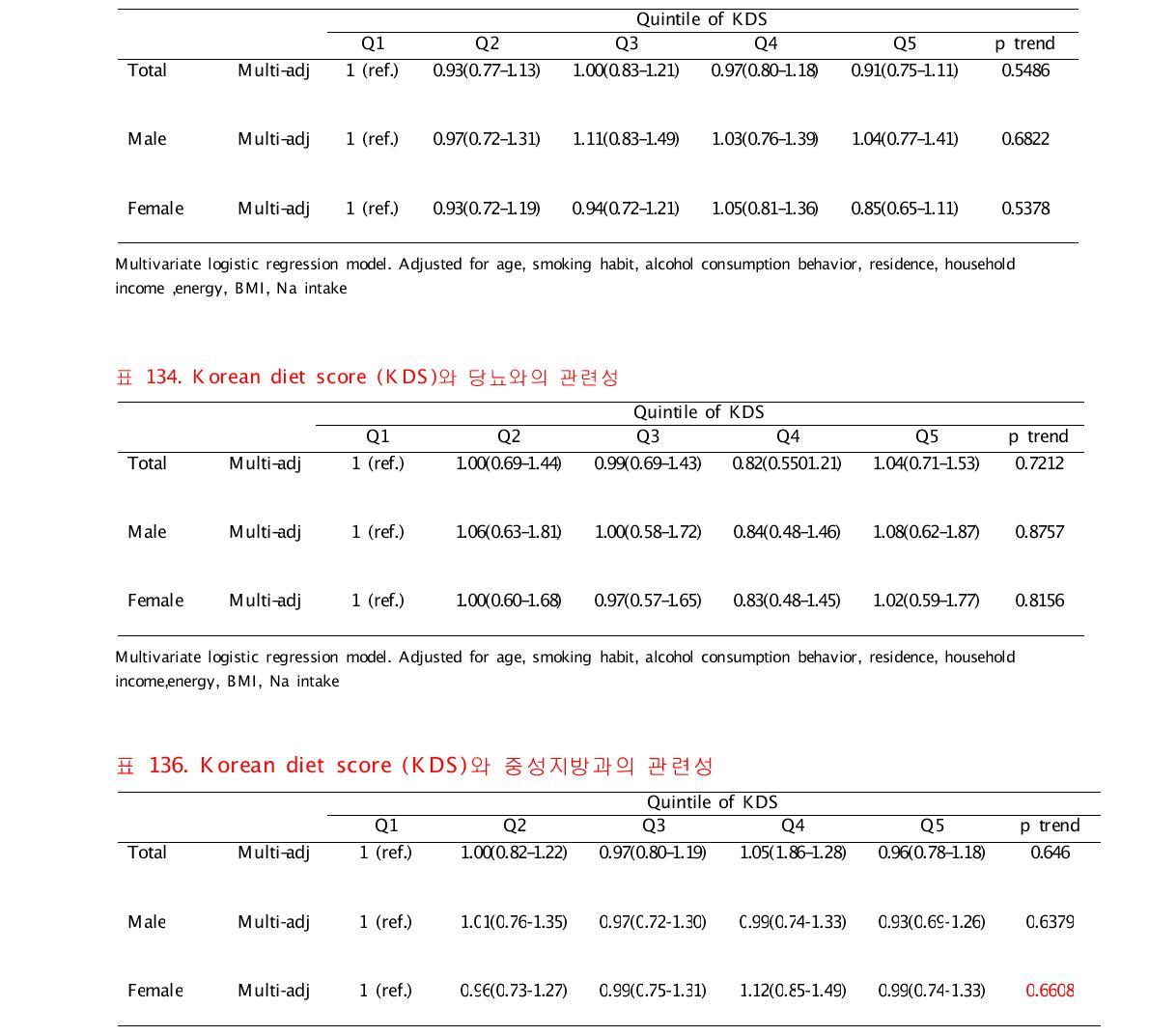 Korean diet score (KDS)와 obesity(BMI>25)과의 관련성