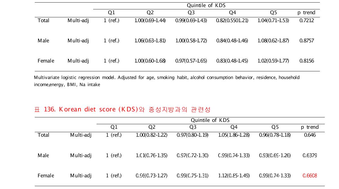 Korean diet score (KDS)와 당뇨와의 관련성