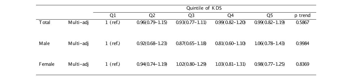 Korean diet score (KDS)와 Low-HDL과의 관련성