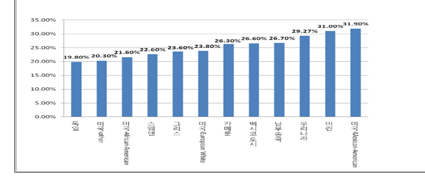 외국의 대사증후군 유병률과의 비교