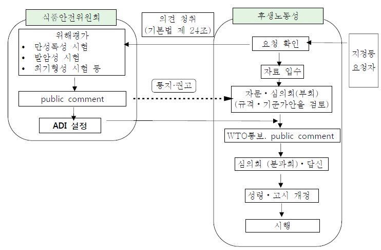 그림 4. 일본의 ADI 설계 체계