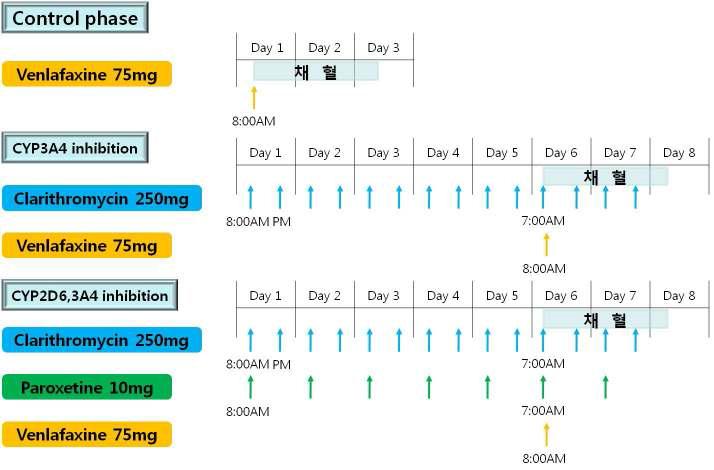 CYP2D6 유전형에 따른 Venlafaxine의 약물동태 및 저해제와의 상호작용 연구 디자인