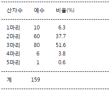 Common marmoset의 산자수