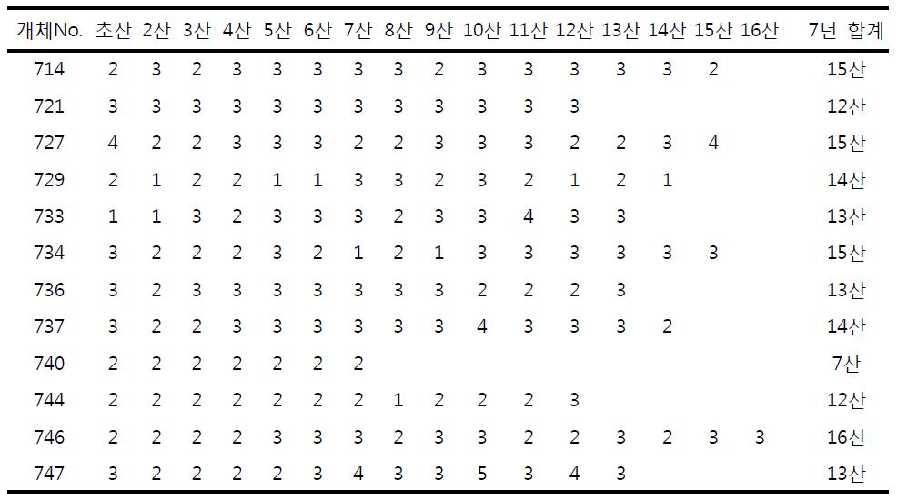 Common Marmoset의 산차에 따른 산자수