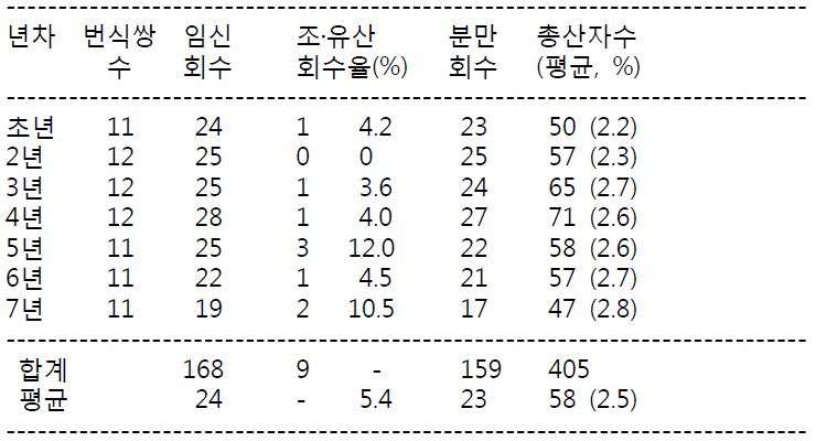 Common marmoset의 7년간 번식성적