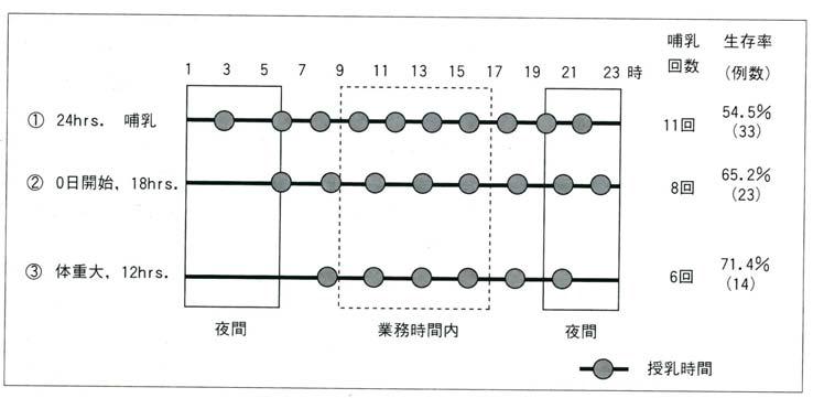 인공보육 성공율 향상의 검토