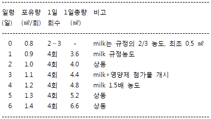 마모셋 인공포유의 milk량과 농도 및 첨가물 (생후 1주간)