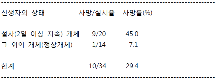 인공포유 마모셋에 있어서 설사발생 개체의 사망률