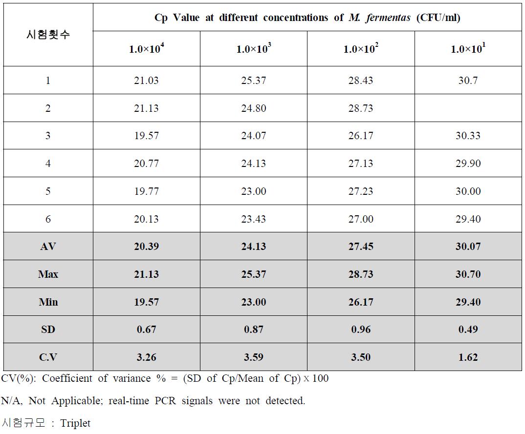 Precision of real-time PCR assay (M. fermentas).