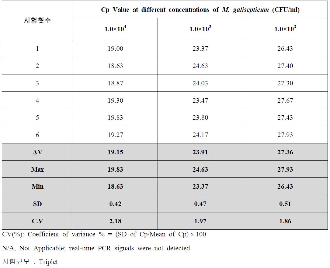 Precision of real-time PCR assay (M. galisepticum).