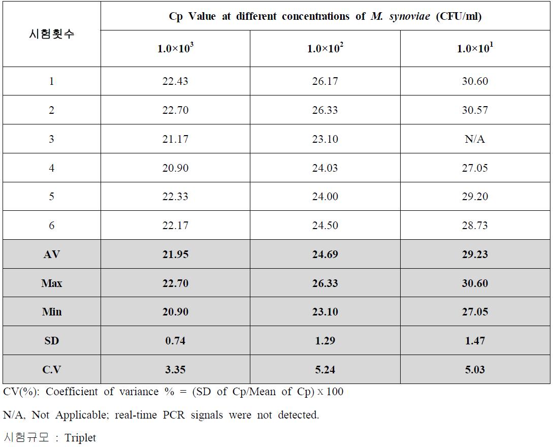 Precision of real-time PCR assay (M. synoviae).