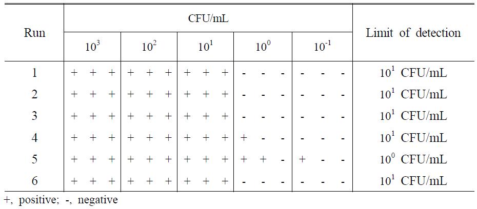 Determination of LOD(Limit of detection) of Mycoplasma orale.