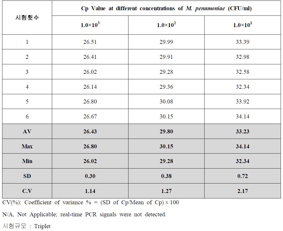 Precision of real-time PCR assay (M. penumoniae).