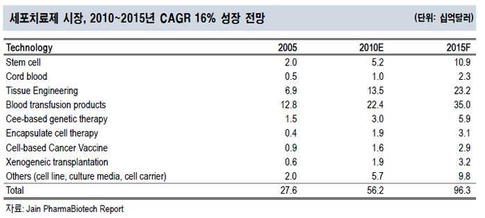 세포치료제 시장 전망