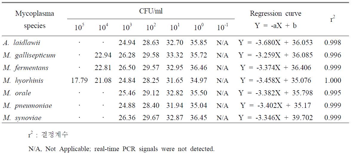 Sensitivity of real-time PCR assay for quantification of Mycoplasma species.