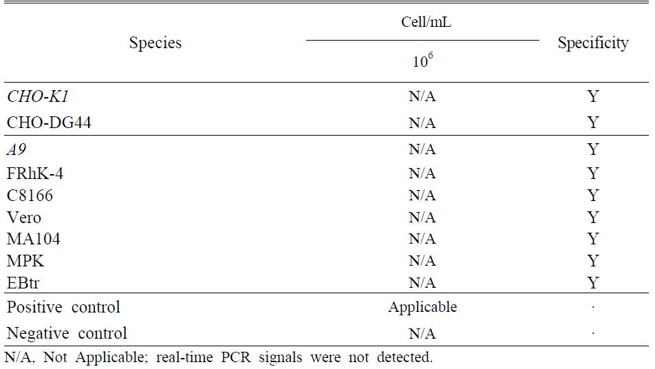 Specificity of real-time PCR assay.