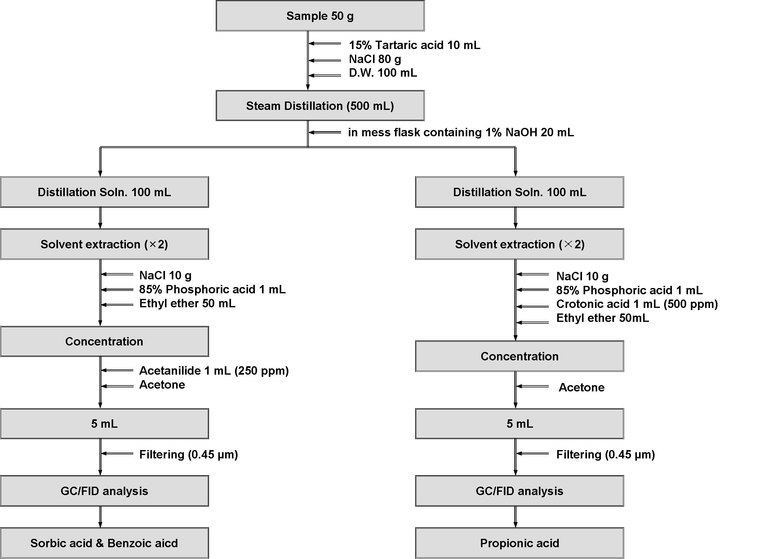 Procedure of sample preparation for analysis of benzoic acid, sorbic acid and propionic acid.