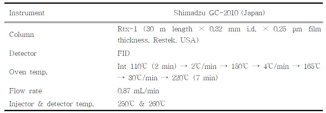 Analytical conditions of sorbic acid and benzoic acid by GC/FID