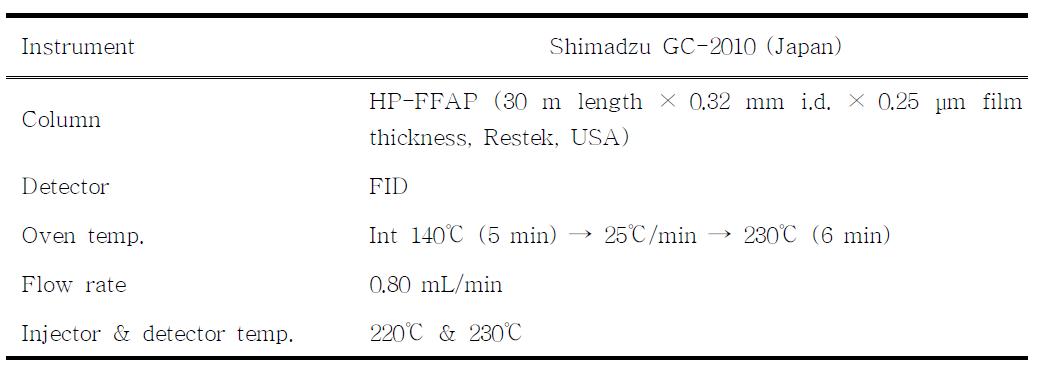 Analytical conditions of propionic acid by GC/FID
