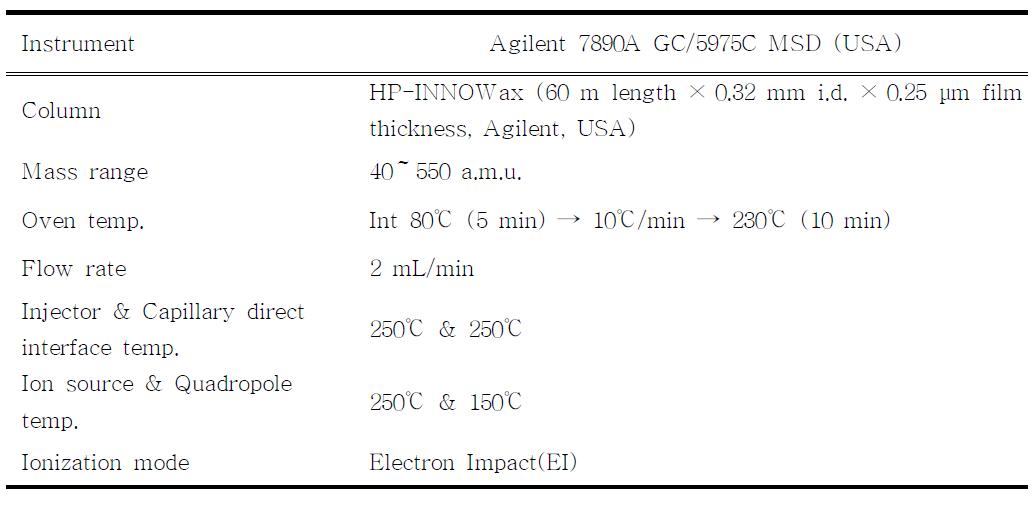 Analytical conditions of sorbic acid, benzoic acid and propionic acid by GC/MSD