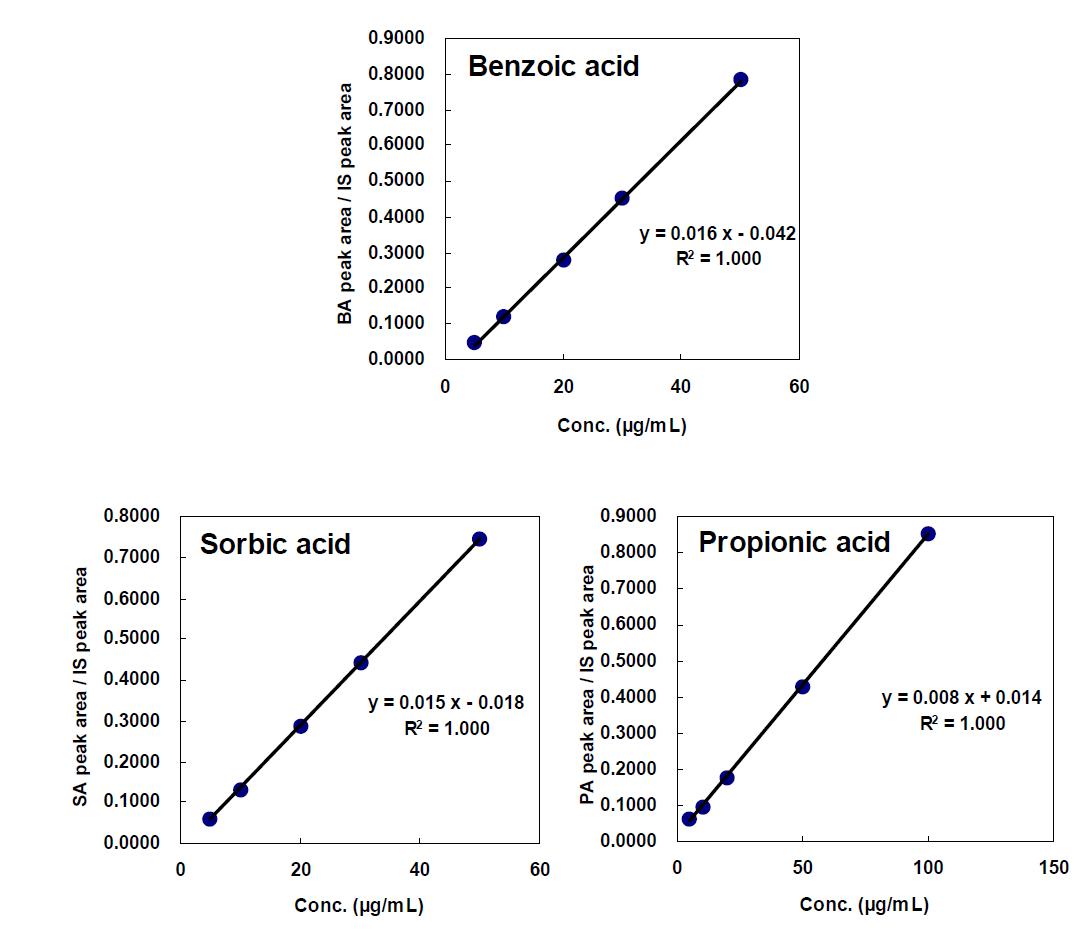 Calibration curve for recovery test of benzoic acid, sorbic acid and propionic acid by GC/FID.