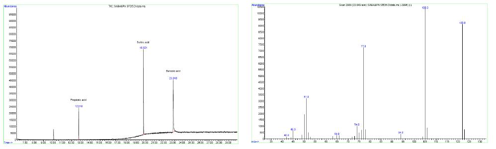 Total ion chromatogram (TIC) and mass spectrum of benzoic acid by GC/MSD.