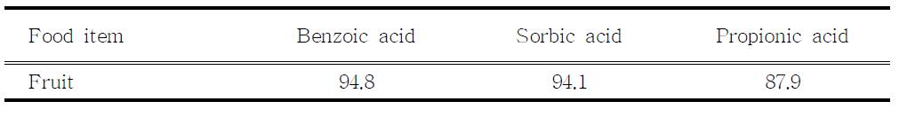 Recovery percentage of benzoic acid, sorbic acid and propionic acid