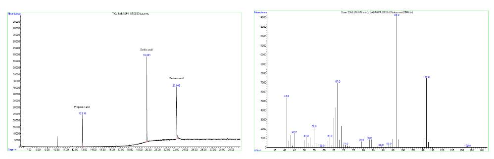 Total ion chromatogram (TIC) and mass spectrum of sorbic acid by GC/MSD.