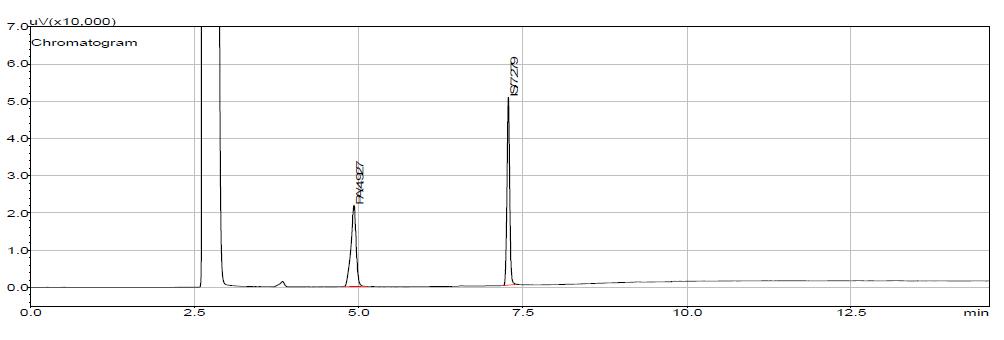 Total ion chromatogram (TIC) of propionic acid by GC/FID.