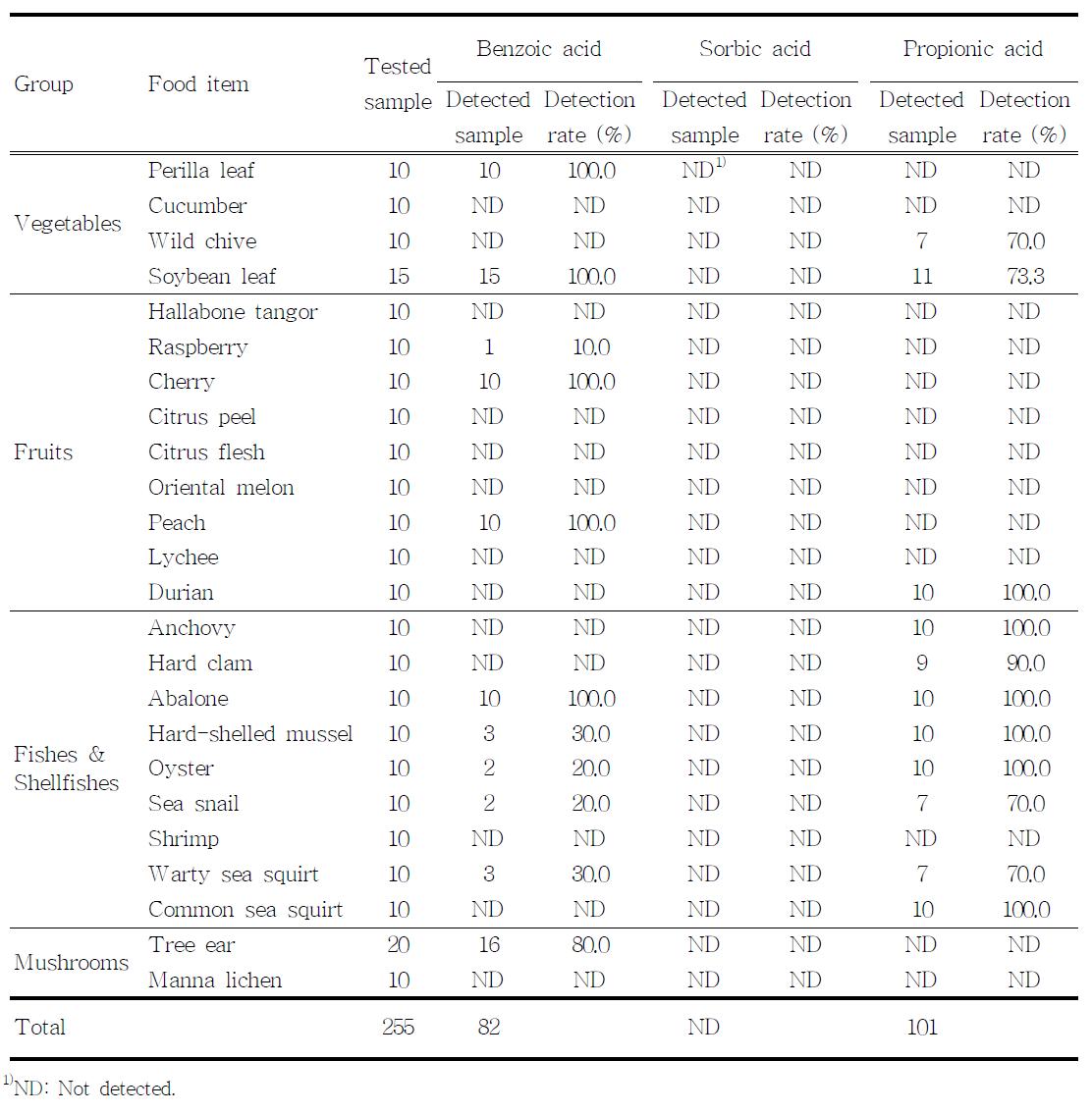 Detection rate (%) of benzoic acid, sorbic acid and propionic acid in raw materials