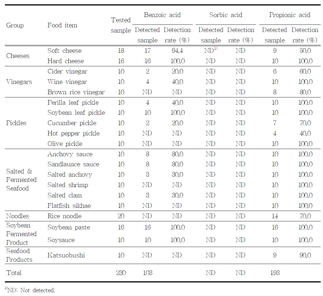 Detection rate (%) of benzoic acid, sorbic acid and propionic acid in fermented (process) foods